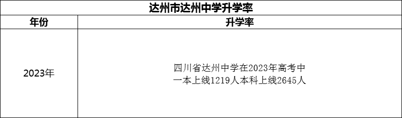 2024年達(dá)州市達(dá)州中學(xué)升學(xué)率怎么樣？