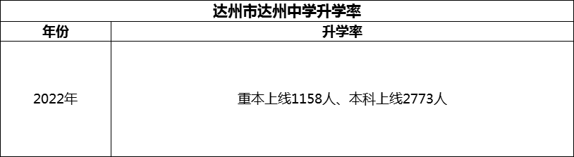 2024年達(dá)州市達(dá)州中學(xué)升學(xué)率怎么樣？
