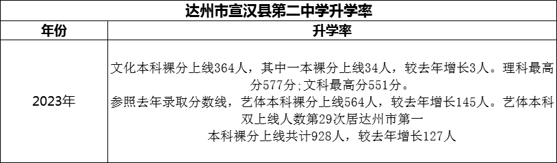 2024年達(dá)州市宣漢縣第二中學(xué)升學(xué)率怎么樣？
