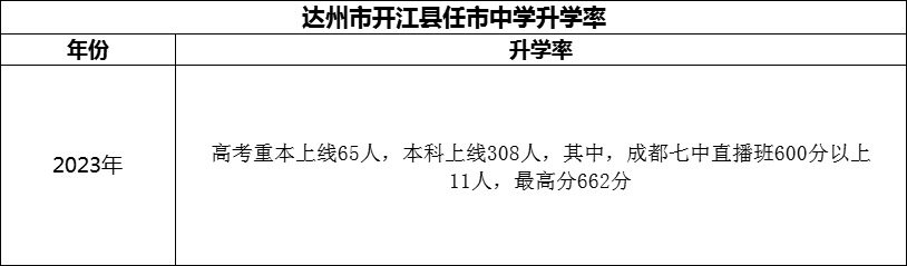 2024年達(dá)州市開(kāi)江縣任市中學(xué)升學(xué)率怎么樣？