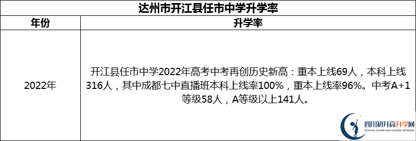 2024年達(dá)州市開(kāi)江縣任市中學(xué)升學(xué)率怎么樣？