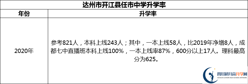 2024年達(dá)州市開(kāi)江縣任市中學(xué)升學(xué)率怎么樣？