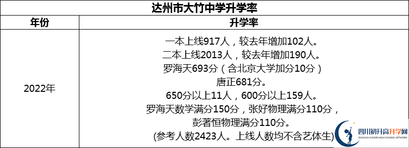 2024年達(dá)州市大竹中學(xué)升學(xué)率怎么樣？