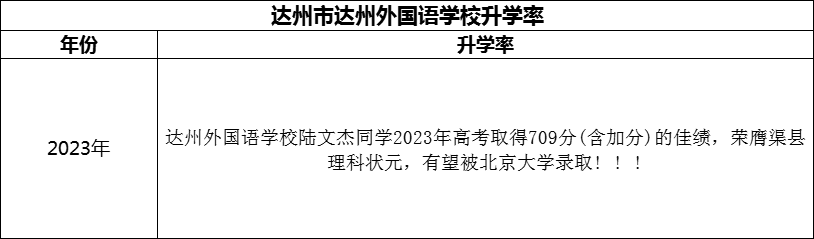 2024年達(dá)州市達(dá)州外國(guó)語(yǔ)學(xué)校升學(xué)率怎么樣？