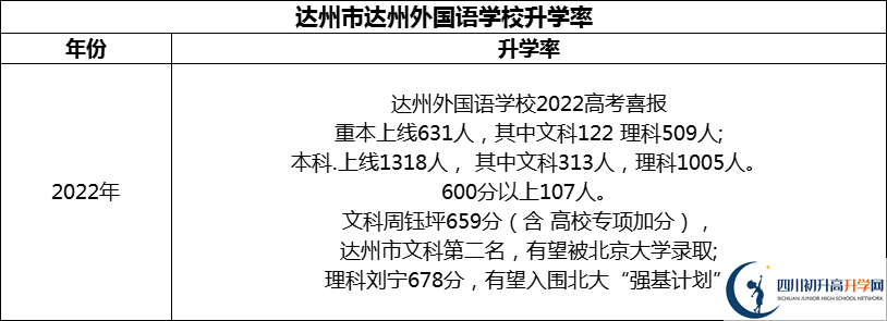 2024年達(dá)州市達(dá)州外國(guó)語(yǔ)學(xué)校升學(xué)率怎么樣？