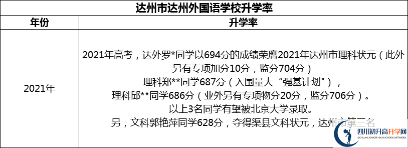 2024年達(dá)州市達(dá)州外國(guó)語(yǔ)學(xué)校升學(xué)率怎么樣？