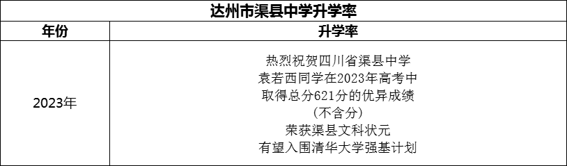 2024年達州市渠縣中學升學率怎么樣？