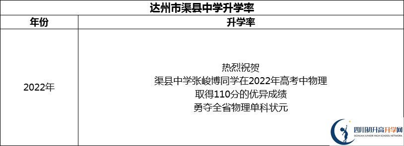 2024年達州市渠縣中學升學率怎么樣？
