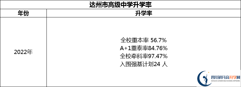 2024年達州市高級中學升學率怎么樣？