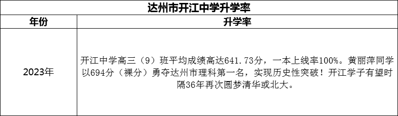 2024年達州市開江中學升學率怎么樣？