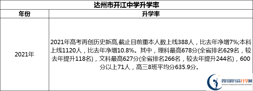2024年達州市開江中學升學率怎么樣？