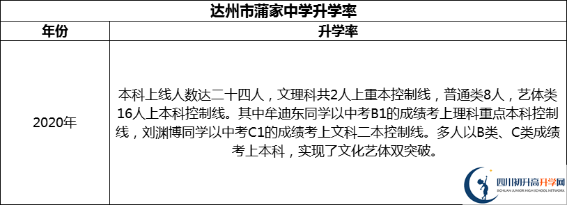 2024年達州市蒲家中學升學率怎么樣？