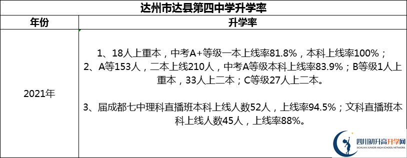2024年達(dá)州市達(dá)縣第四中學(xué)升學(xué)率怎么樣？