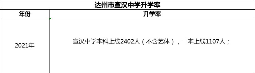 2024年達(dá)州市宣漢中學(xué)升學(xué)率怎么樣？