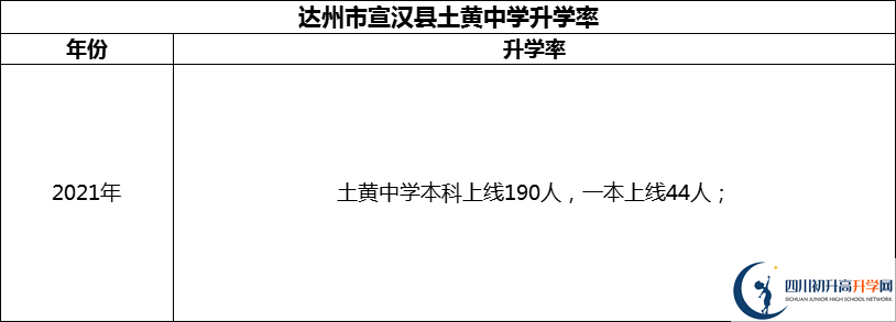 2024年達(dá)州市宣漢縣土黃中學(xué)升學(xué)率怎么樣？