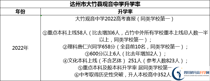 2024年達(dá)州市大竹縣觀音中學(xué)升學(xué)率怎么樣？