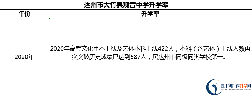 2024年達(dá)州市大竹縣觀音中學(xué)升學(xué)率怎么樣？