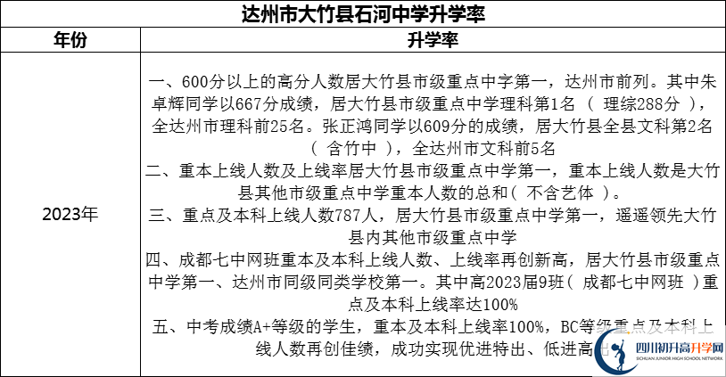 2024年達(dá)州市大竹縣石河中學(xué)升學(xué)率怎么樣？