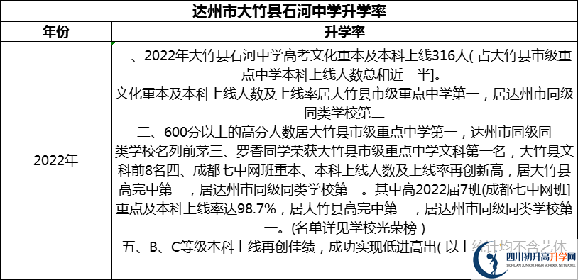 2024年達(dá)州市大竹縣石河中學(xué)升學(xué)率怎么樣？