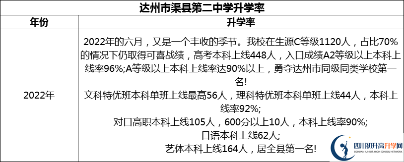 2024年達(dá)州市渠縣第二中學(xué)升學(xué)率怎么樣？