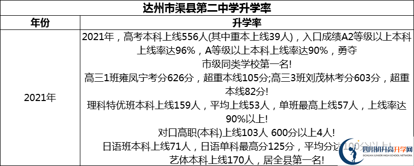 2024年達(dá)州市渠縣第二中學(xué)升學(xué)率怎么樣？