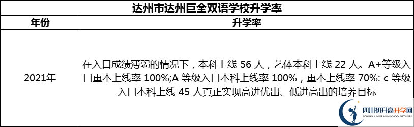 2024年達州市達州巨全雙語學(xué)校升學(xué)率怎么樣？