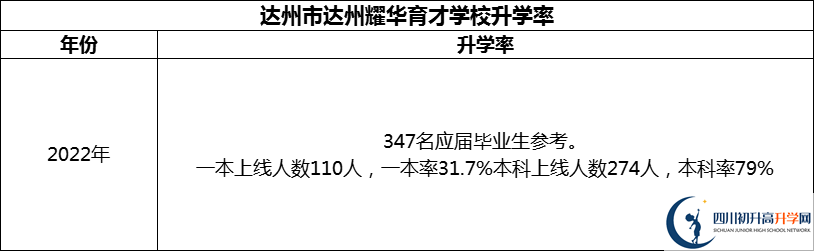 2024年達(dá)州市達(dá)州耀華育才學(xué)校升學(xué)率怎么樣？