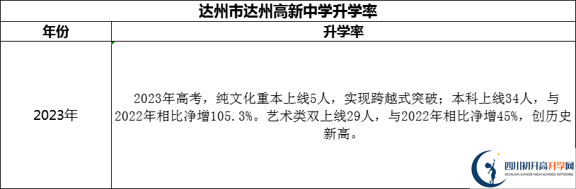 2024年達(dá)州市達(dá)州高新中學(xué)升學(xué)率怎么樣？