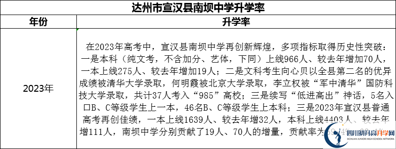 2024年達(dá)州市宣漢縣南壩中學(xué)升學(xué)率怎么樣？