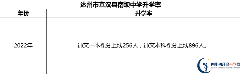 2024年達(dá)州市宣漢縣南壩中學(xué)升學(xué)率怎么樣？