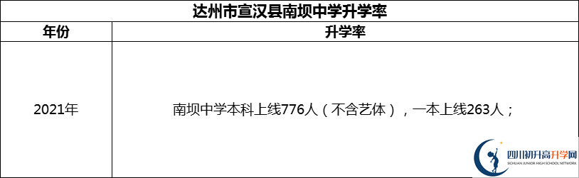 2024年達(dá)州市宣漢縣南壩中學(xué)升學(xué)率怎么樣？