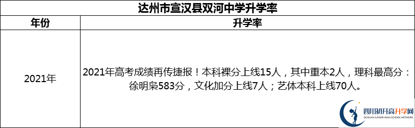 2024年達州市宣漢縣雙河中學升學率怎么樣？