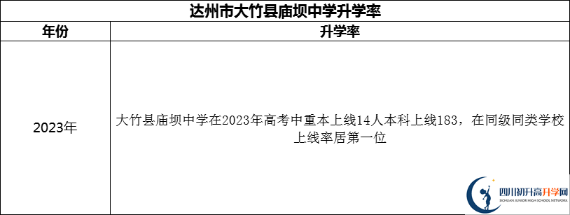 2024年達(dá)州市大竹縣廟壩中學(xué)升學(xué)率怎么樣？
