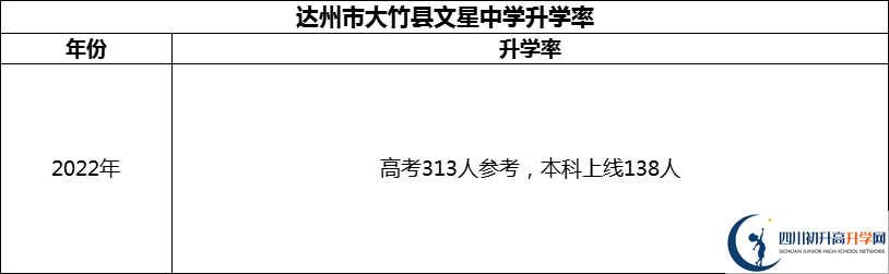 2024年達(dá)州市大竹縣文星中學(xué)升學(xué)率怎么樣？