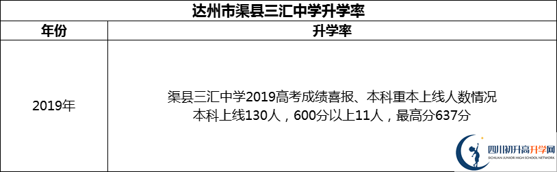 2024年達(dá)州市渠縣三匯中學(xué)升學(xué)率怎么樣？