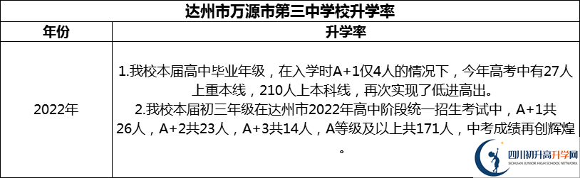 2024年達州市萬源市第三中學(xué)校升學(xué)率怎么樣？