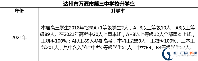 2024年達州市萬源市第三中學(xué)校升學(xué)率怎么樣？