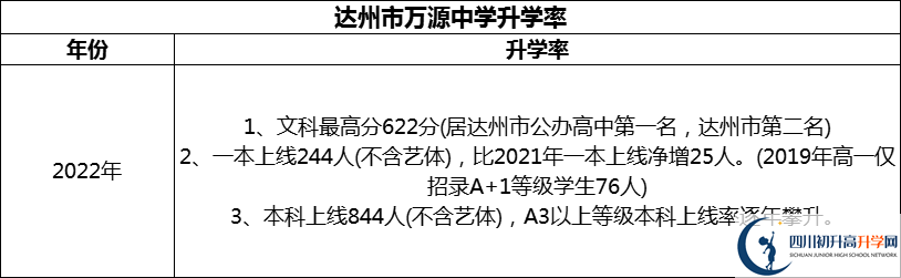 2024年達(dá)州市萬(wàn)源中學(xué)升學(xué)率怎么樣？