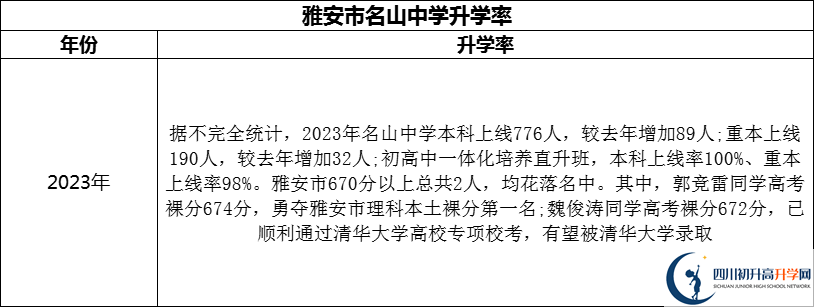 2024年雅安市名山縣第一中學升學率怎么樣？