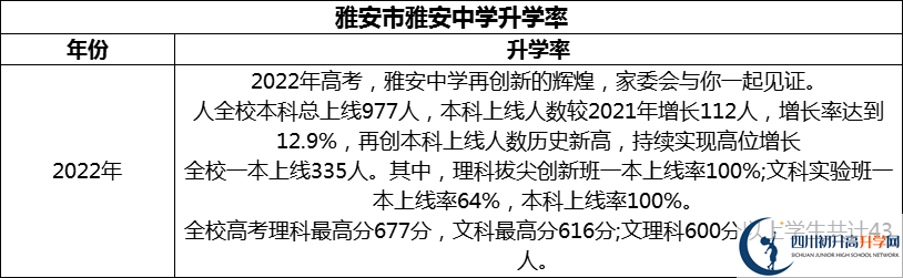 2024年雅安市雅安中學(xué)升學(xué)率怎么樣？