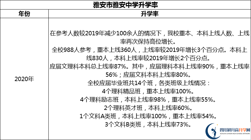 2024年雅安市雅安中學(xué)升學(xué)率怎么樣？