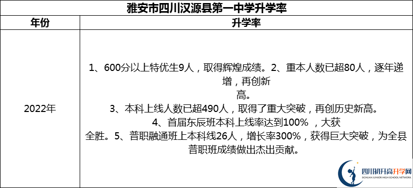 2024年雅安市四川漢源縣第一中學(xué)升學(xué)率怎么樣？