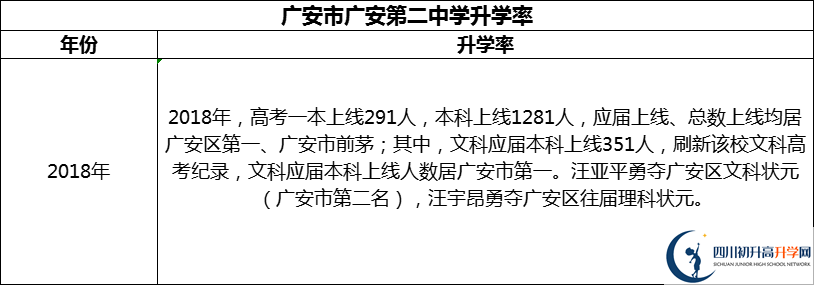 2024年廣安市廣安第二中學(xué)升學(xué)率怎么樣？