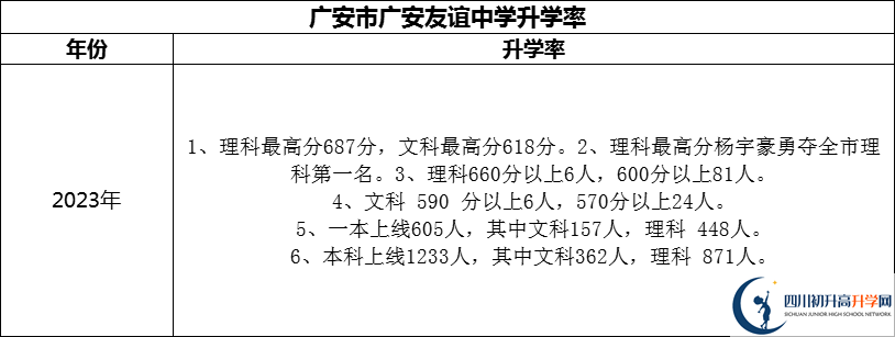2024年廣安市廣安友誼中學(xué)升學(xué)率怎么樣？