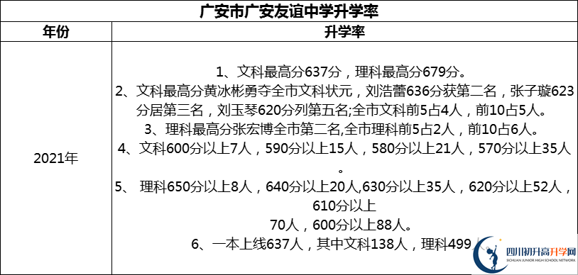 2024年廣安市廣安友誼中學(xué)升學(xué)率怎么樣？