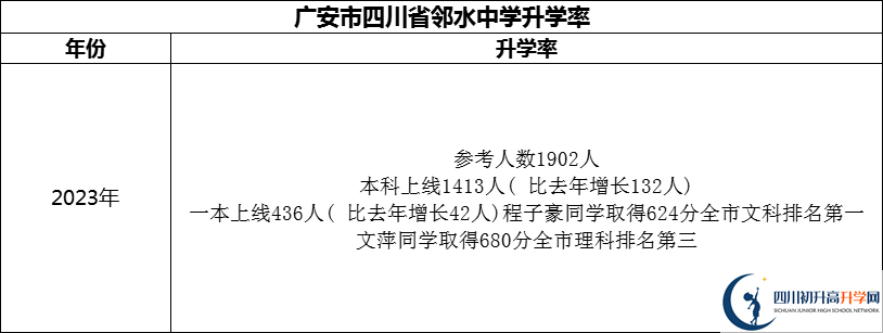 2024年廣安市四川省鄰水中學升學率怎么樣？