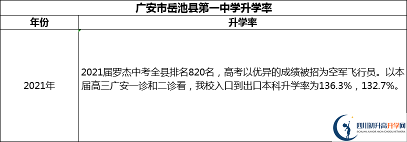 2024年廣安市岳池縣第一中學(xué)升學(xué)率怎么樣？