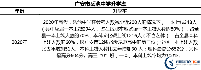 2024年廣安市岳池中學升學率怎么樣？