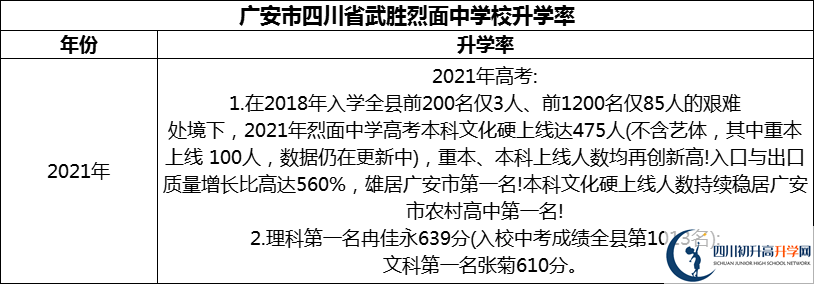 2024年廣安市四川省武勝烈面中學(xué)校升學(xué)率怎么樣？