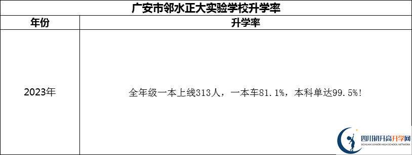 2024年廣安市鄰水正大實驗學(xué)校升學(xué)率怎么樣？